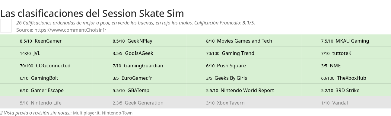 Ratings Session Skate Sim