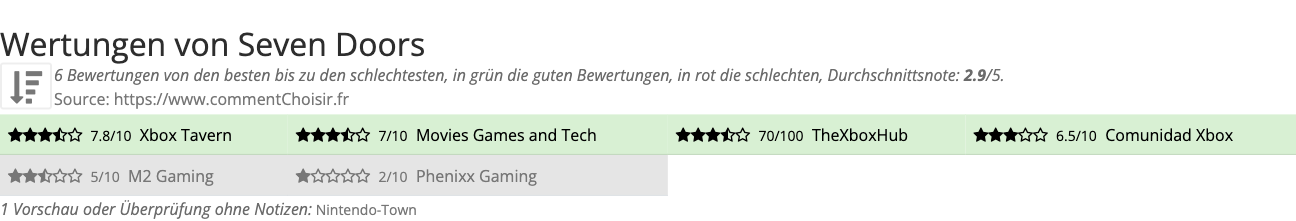 Ratings Seven Doors