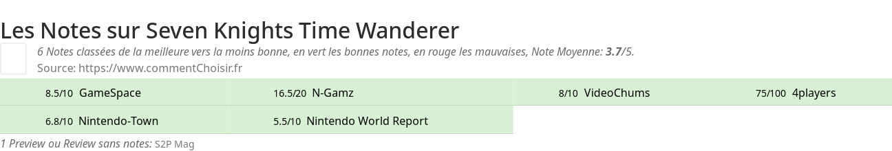Ratings Seven Knights Time Wanderer