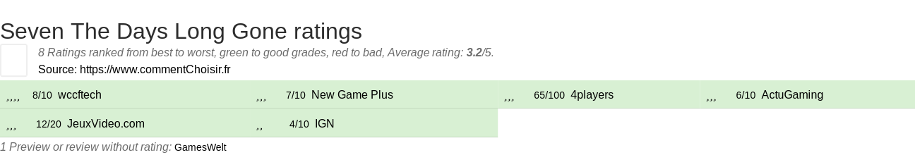 Ratings Seven The Days Long Gone