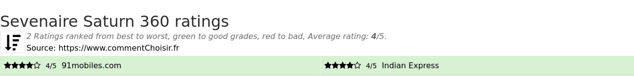 Ratings Sevenaire Saturn 360