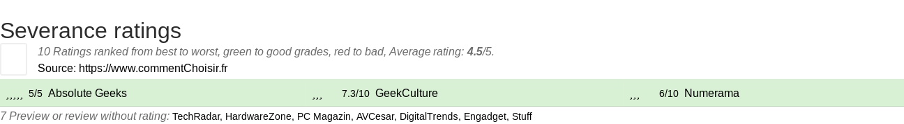 Ratings Severance