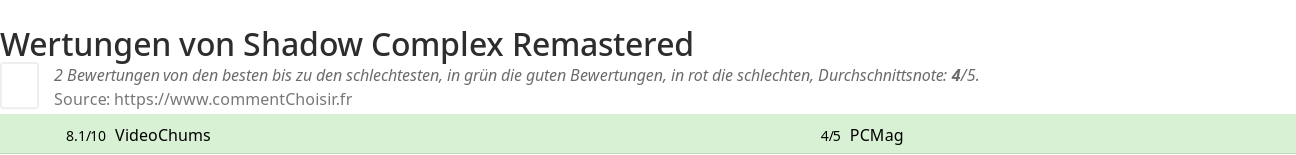 Ratings Shadow Complex Remastered