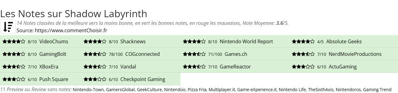 Ratings Shadow Labyrinth