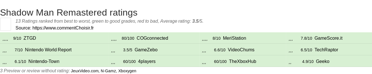 Ratings Shadow Man Remastered