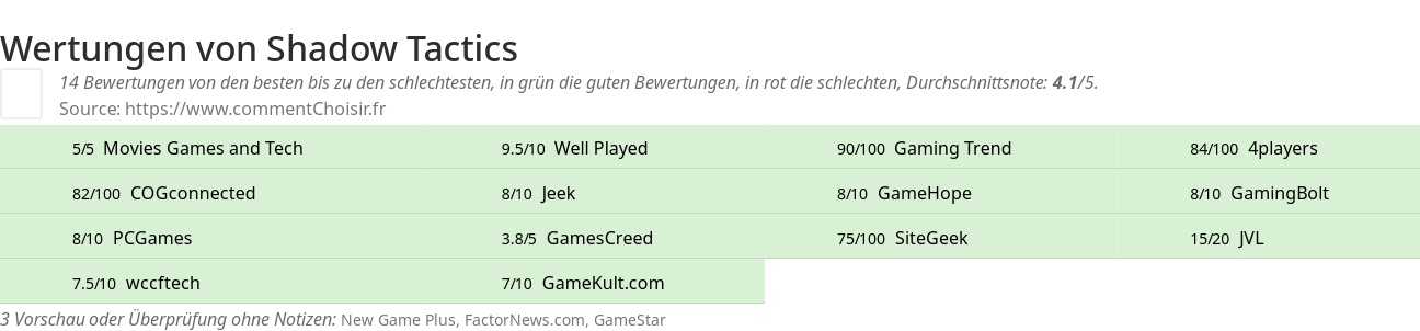 Ratings Shadow Tactics