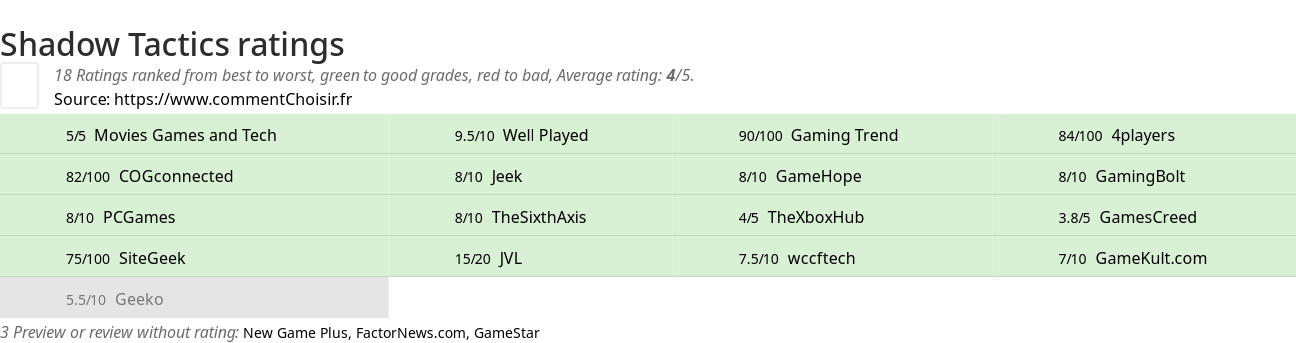 Ratings Shadow Tactics
