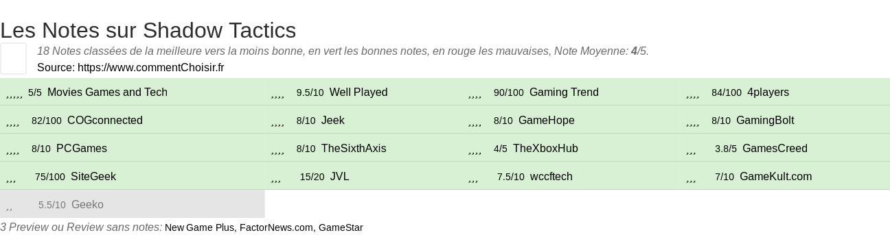 Ratings Shadow Tactics