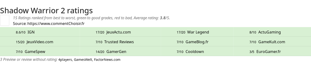 Ratings Shadow Warrior 2