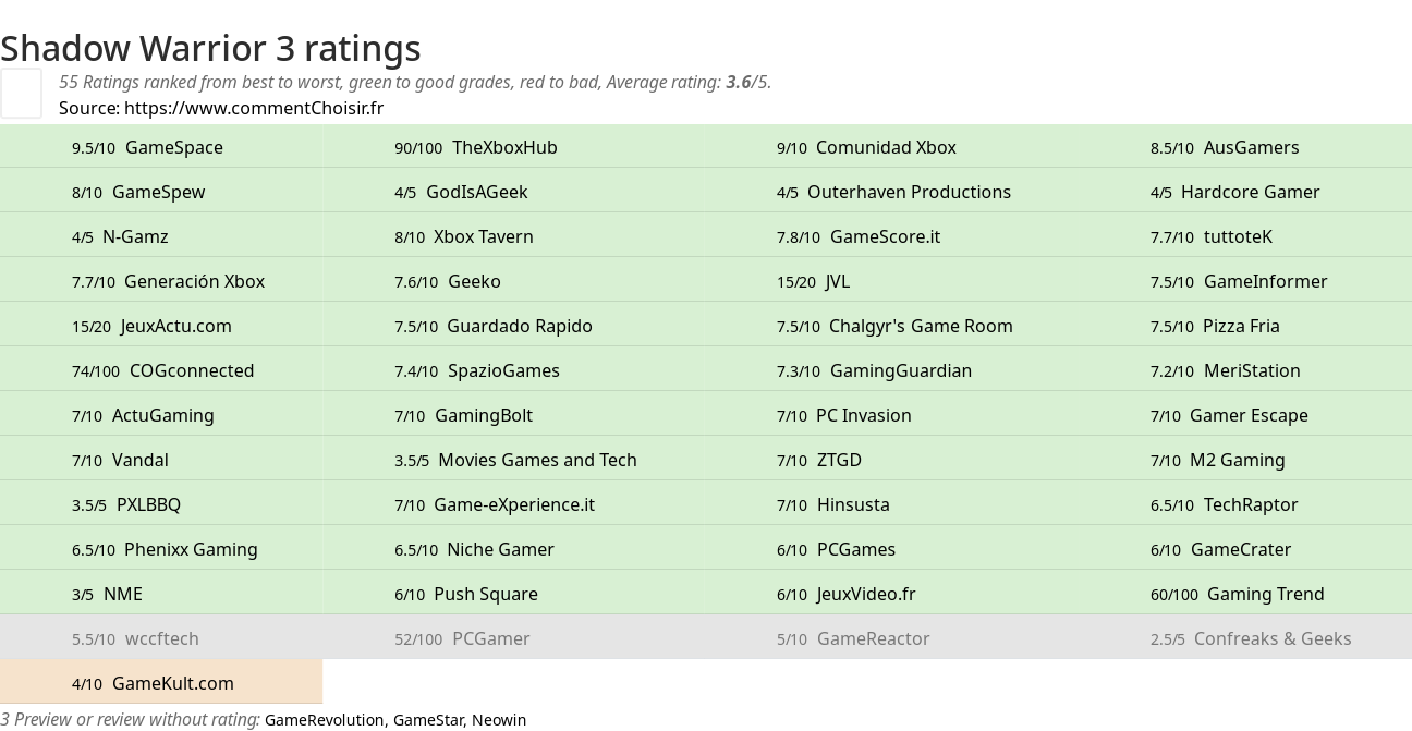 Ratings Shadow Warrior 3