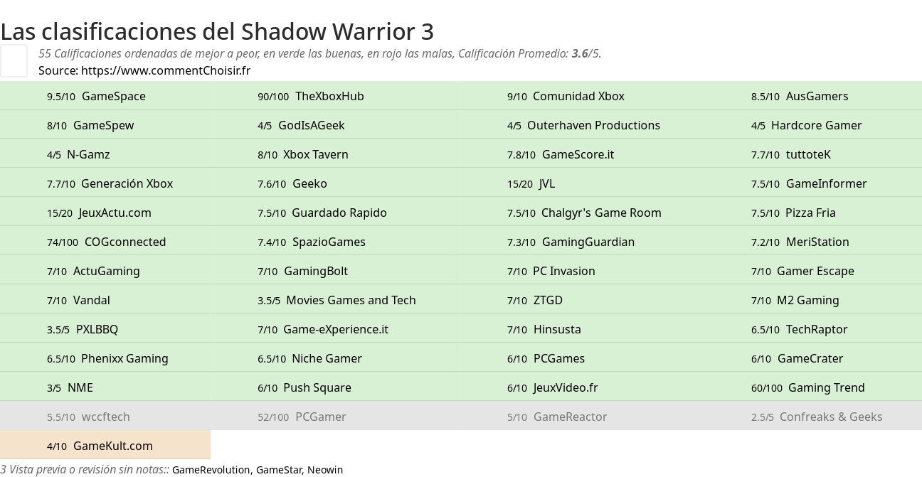 Ratings Shadow Warrior 3