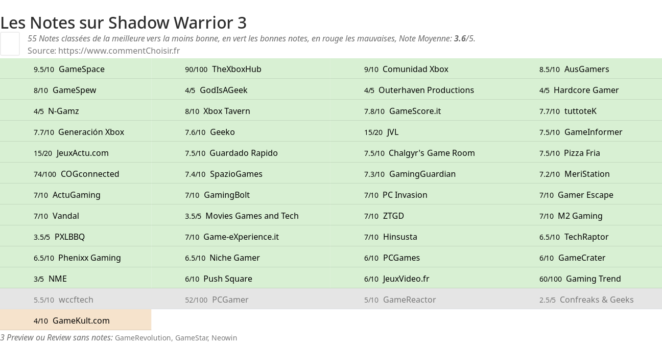 Ratings Shadow Warrior 3