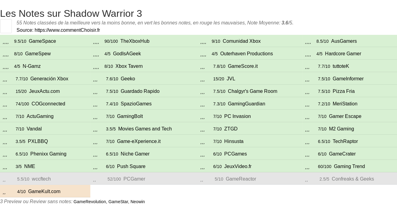 Ratings Shadow Warrior 3