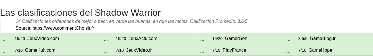 Ratings Shadow Warrior