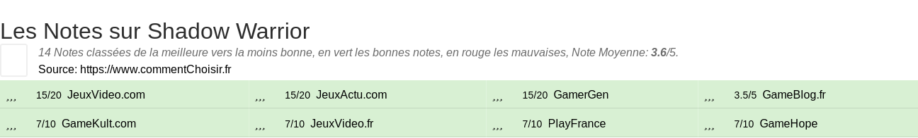 Ratings Shadow Warrior