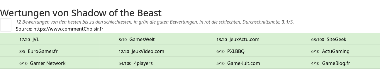 Ratings Shadow of the Beast