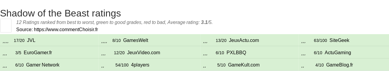 Ratings Shadow of the Beast