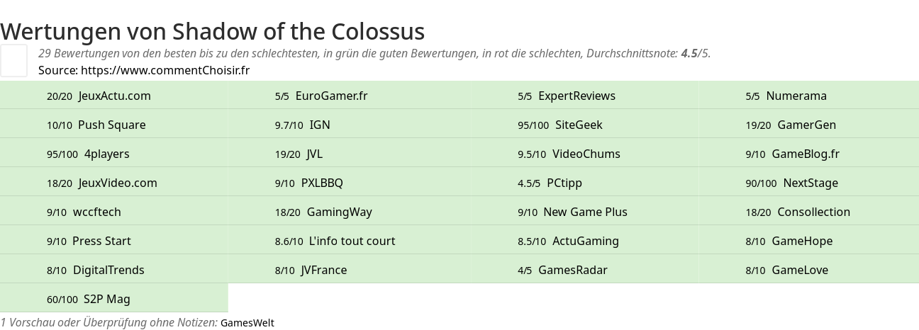 Ratings Shadow of the Colossus