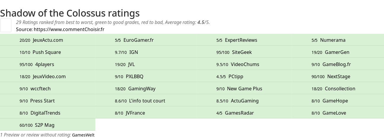 Ratings Shadow of the Colossus