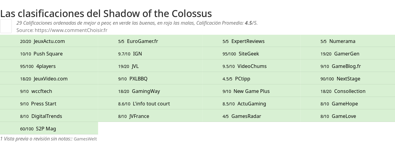Ratings Shadow of the Colossus
