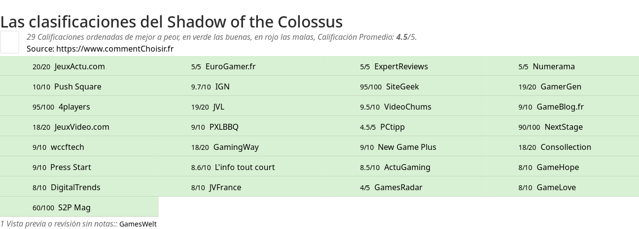 Ratings Shadow of the Colossus