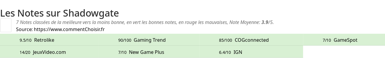 Ratings Shadowgate