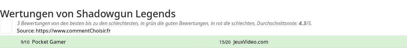 Ratings Shadowgun Legends