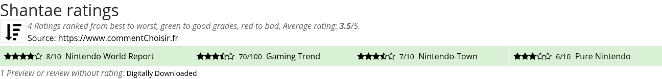 Ratings Shantae