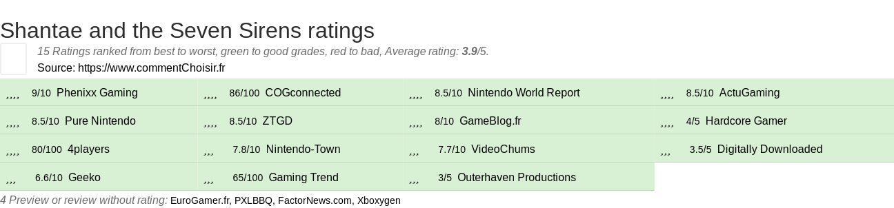 Ratings Shantae and the Seven Sirens