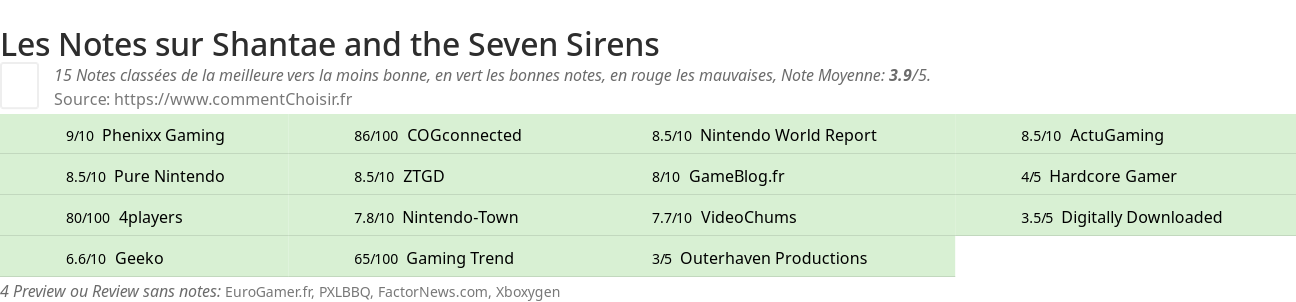 Ratings Shantae and the Seven Sirens