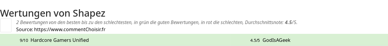 Ratings Shapez