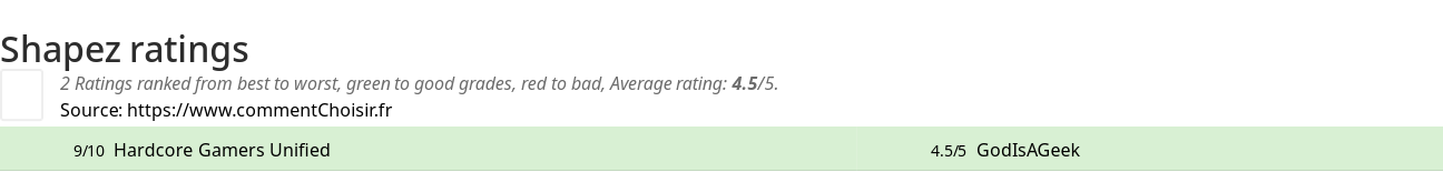 Ratings Shapez