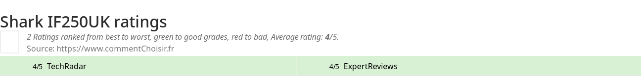 Ratings Shark IF250UK