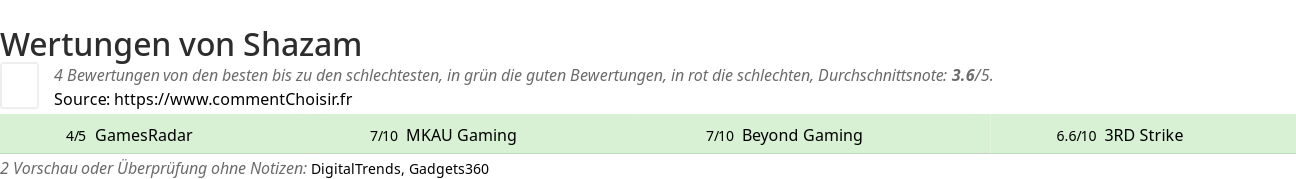 Ratings Shazam