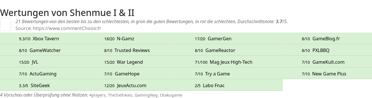 Ratings Shenmue I & II