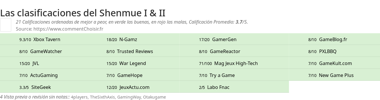 Ratings Shenmue I & II