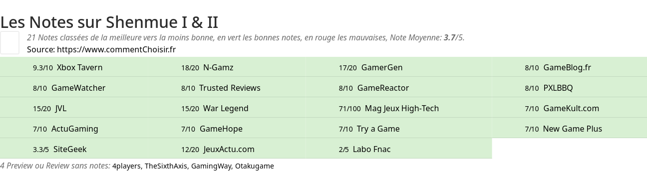 Ratings Shenmue I & II