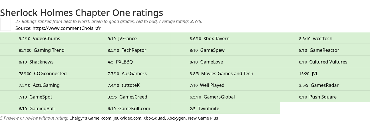 Ratings Sherlock Holmes Chapter One