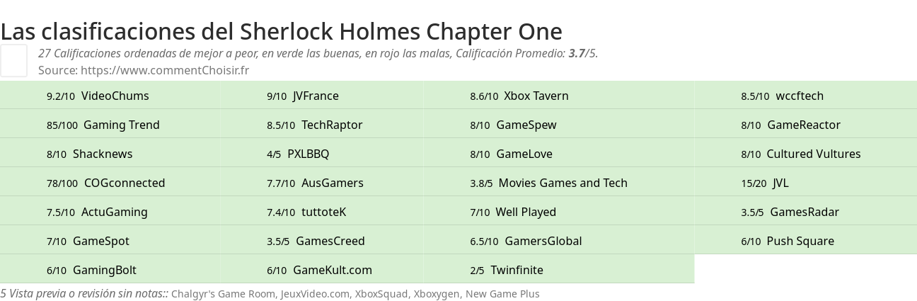 Ratings Sherlock Holmes Chapter One