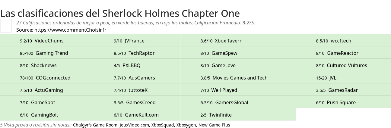 Ratings Sherlock Holmes Chapter One