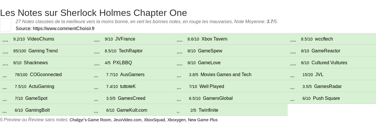 Ratings Sherlock Holmes Chapter One