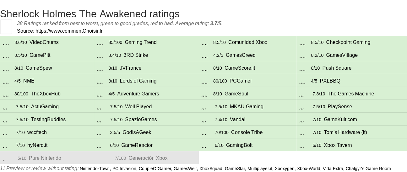 Ratings Sherlock Holmes The Awakened