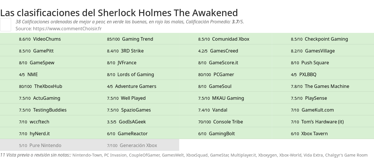 Ratings Sherlock Holmes The Awakened