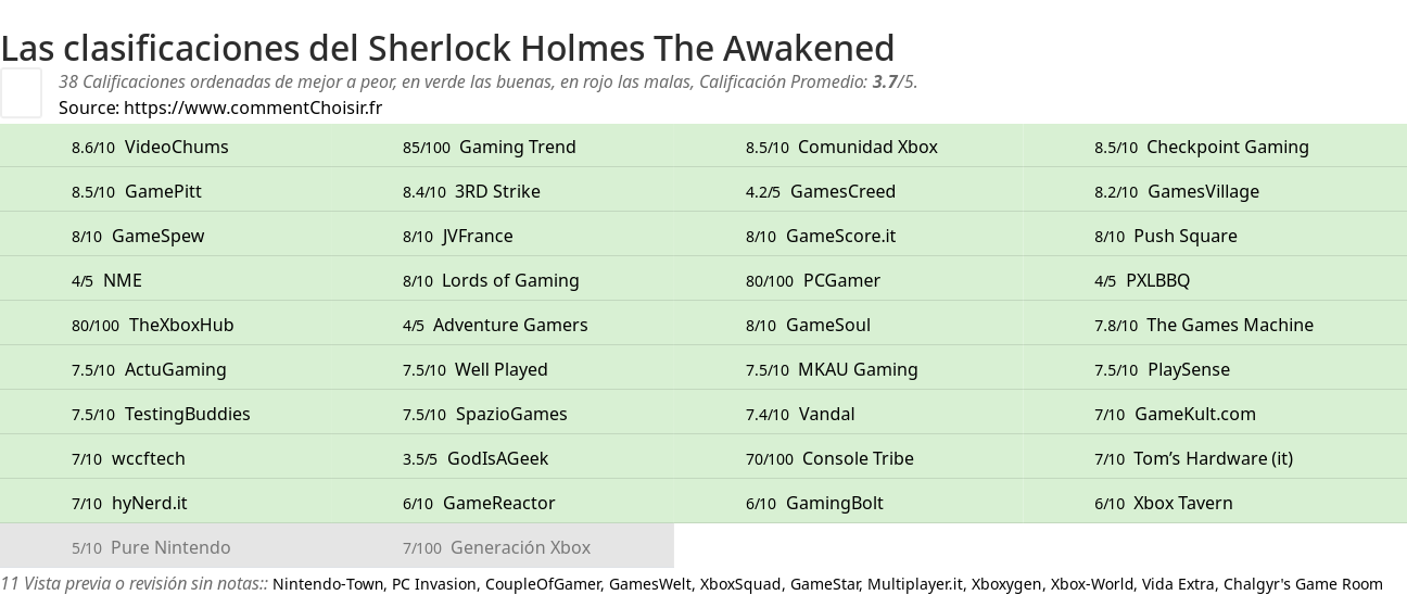 Ratings Sherlock Holmes The Awakened