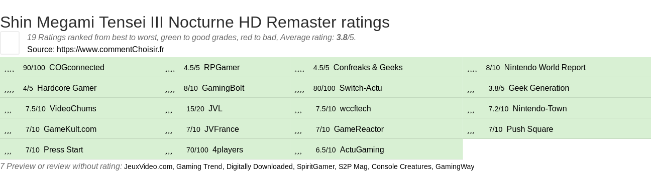 Ratings Shin Megami Tensei III Nocturne HD Remaster