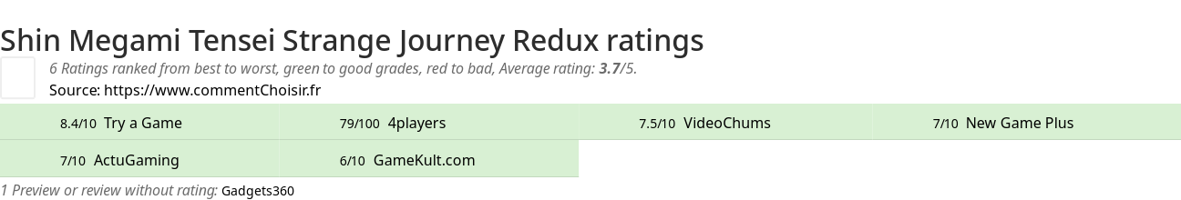 Ratings Shin Megami Tensei Strange Journey Redux