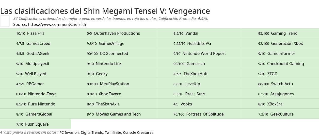 Ratings Shin Megami Tensei V: Vengeance