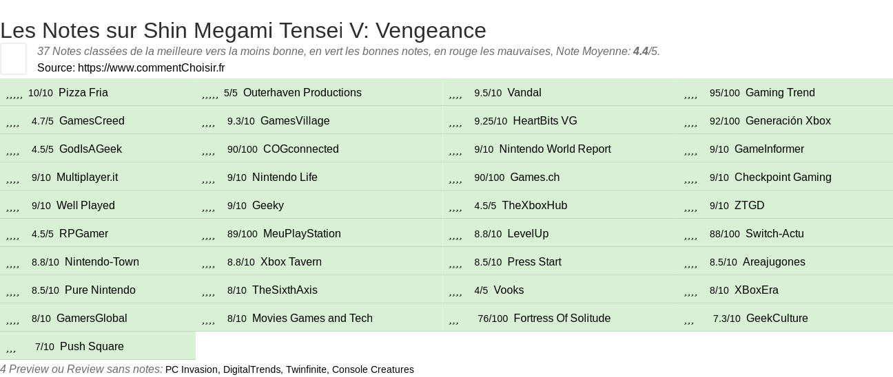 Ratings Shin Megami Tensei V: Vengeance