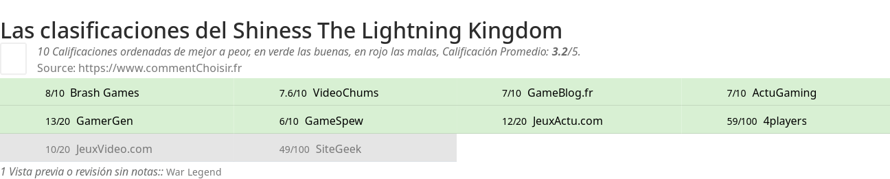 Ratings Shiness The Lightning Kingdom