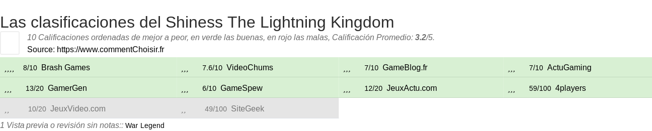 Ratings Shiness The Lightning Kingdom